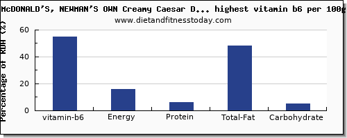 vitamin b6 and nutrition facts in fast foods per 100g